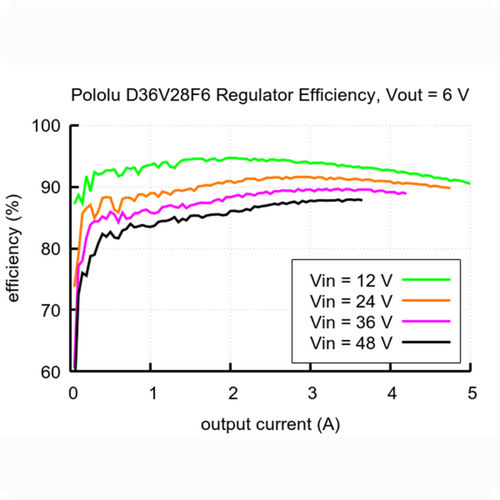 6V, 2.7A Step-Down Voltage Regulator D36V28F6