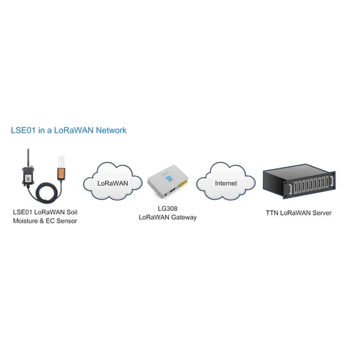 Dragino LSE01 LoRaWAN Soil Moisture & EC Sensor (868 MHz)