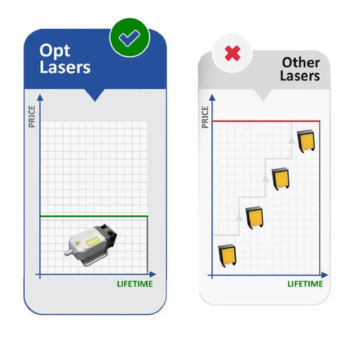 Opt Lasers Shapeoko 1-3 CNC Laser Upgrade Kit w/ PLH3D-15W Engraving Laser Head