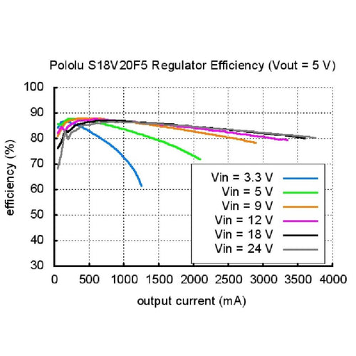 Pololu 12V Step-Up / Step-Down Voltage Regulator S18V20F12