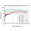Pololu 3.3V, 2.5A Step-Down Voltage Regulator D24V25F3