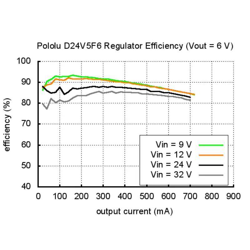 Pololu 6V, 500mA Step-Down Voltage Regulator D24V5F6
