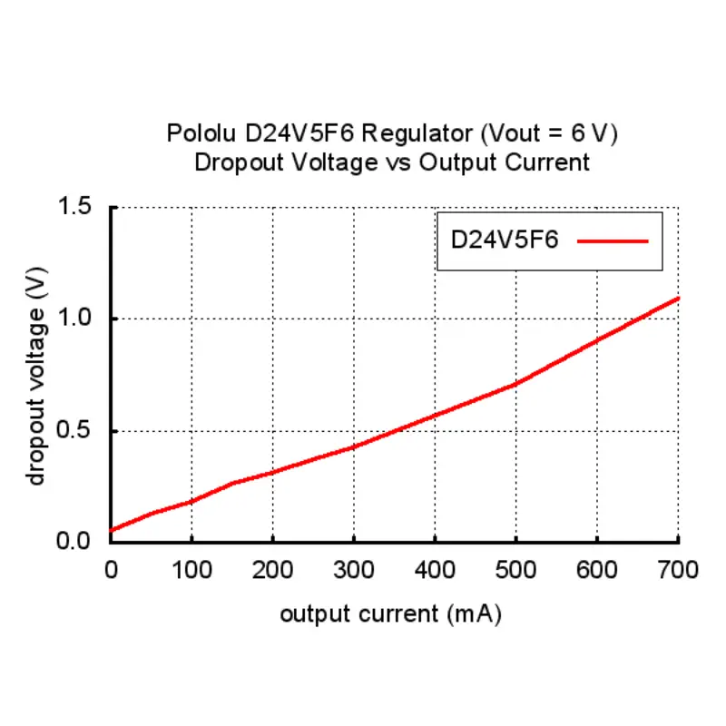 Pololu 6V, 500mA Step-Down Voltage Regulator D24V5F6