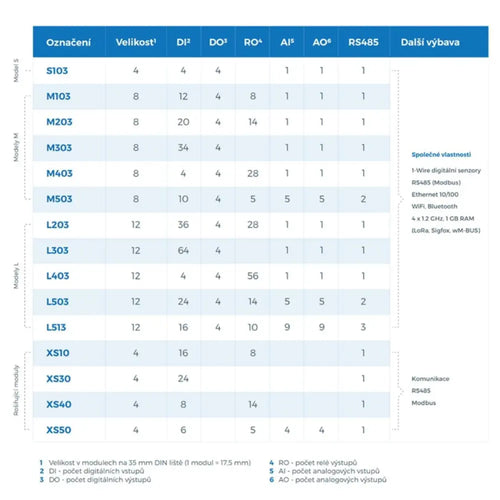 UniPi Neuron M103 Compact PLC