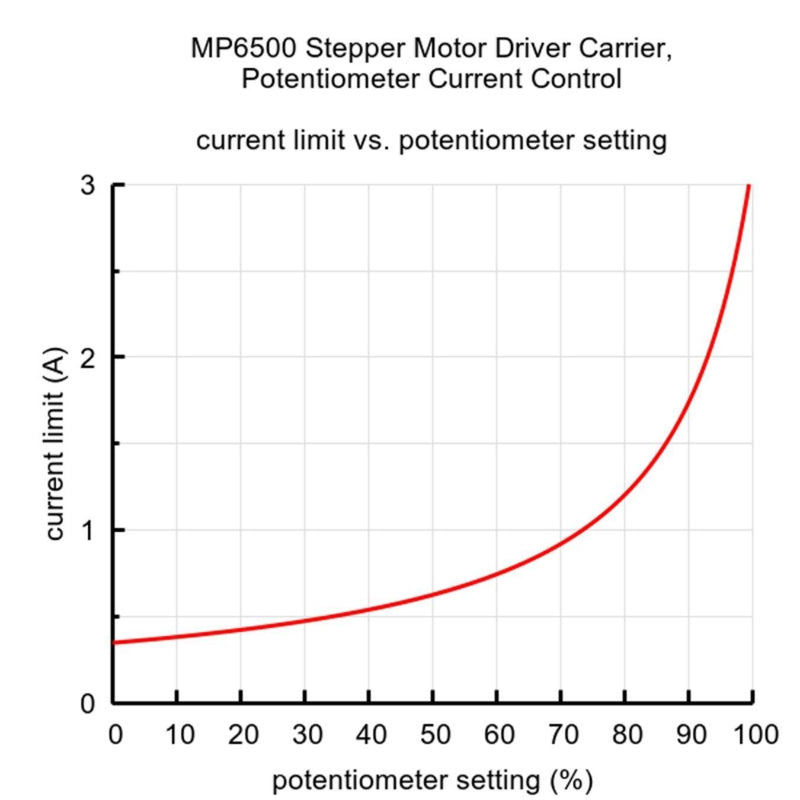 MP6500 Stepper Motor Driver Carrier (Potentiometer Current Control)